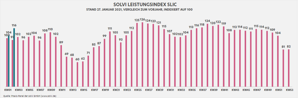 solvi Leistungsindex 2020