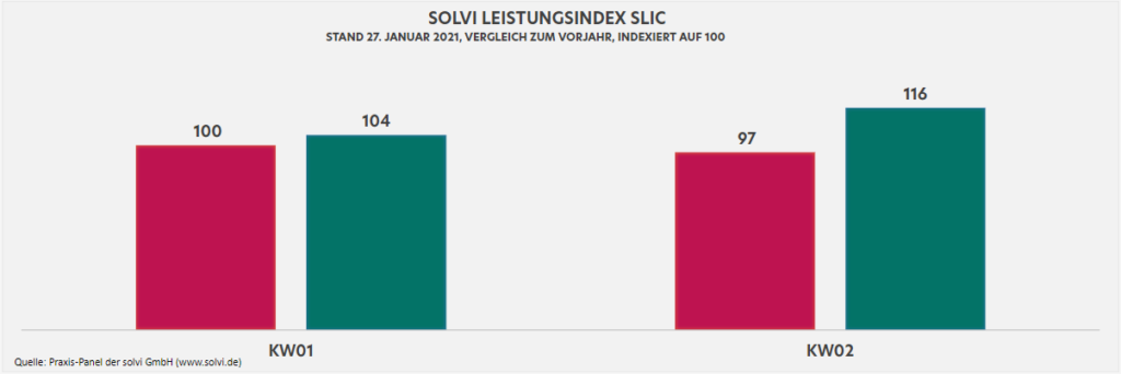 solvi Leistungsindex