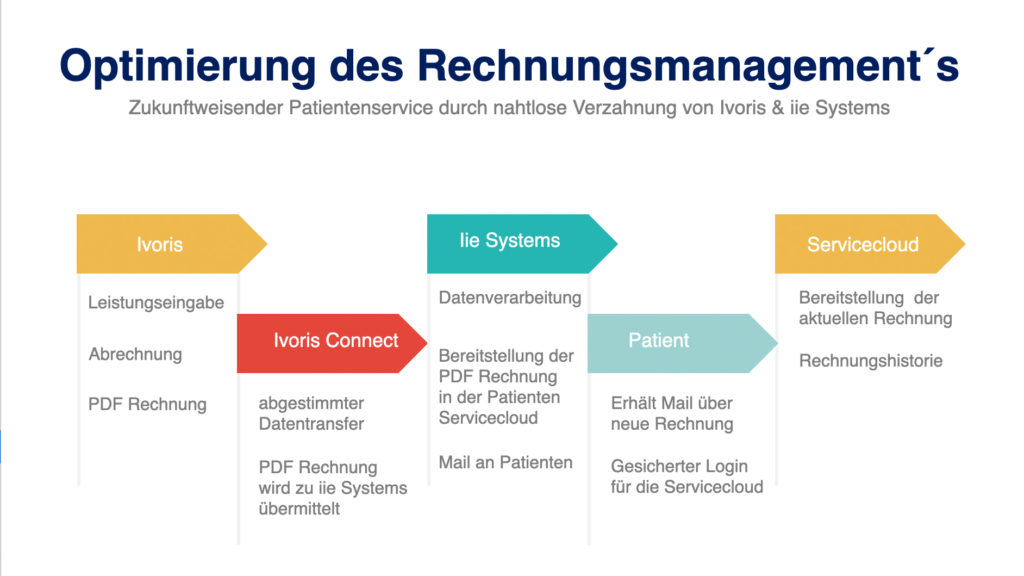 Elektronischer Rechnungsversand mit iie-systems