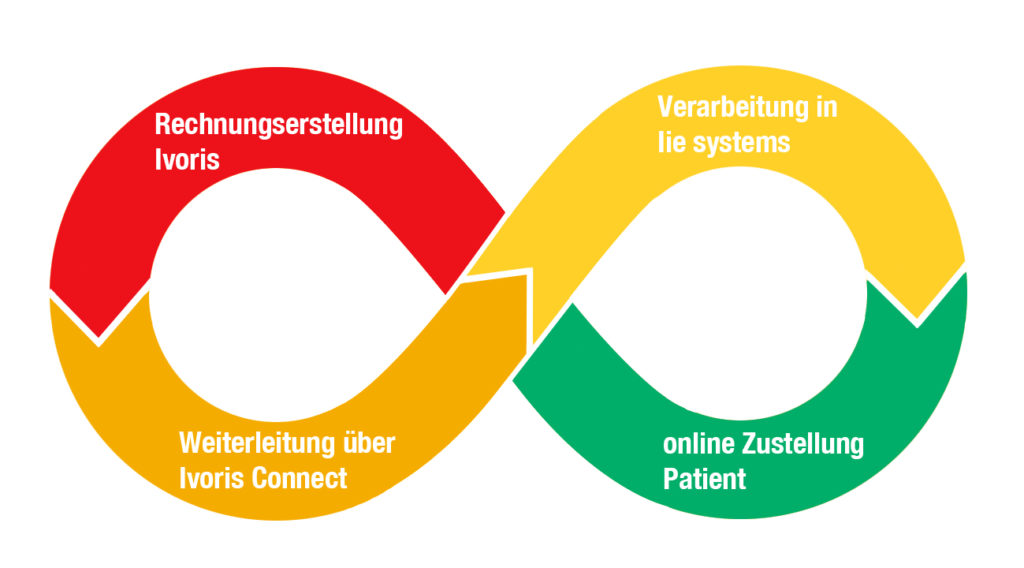 elektronischer Rechnungsversand Ablauf