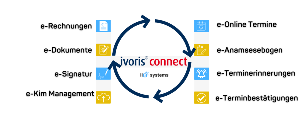 ivoris connect pro Schnittstelle